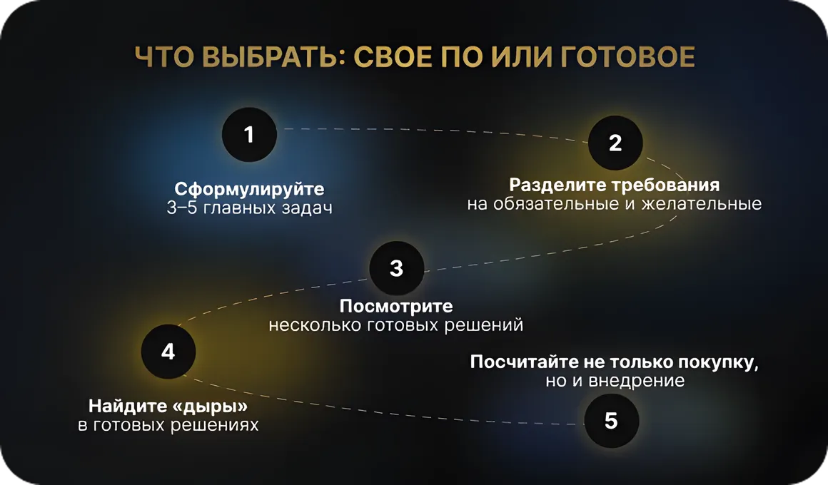 Разработка своей МИС или выбор готовой