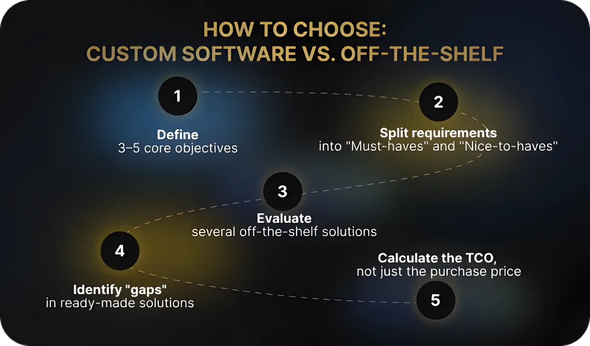 Building Your Own MIS vs Choosing an Off-the-Shelf Solution