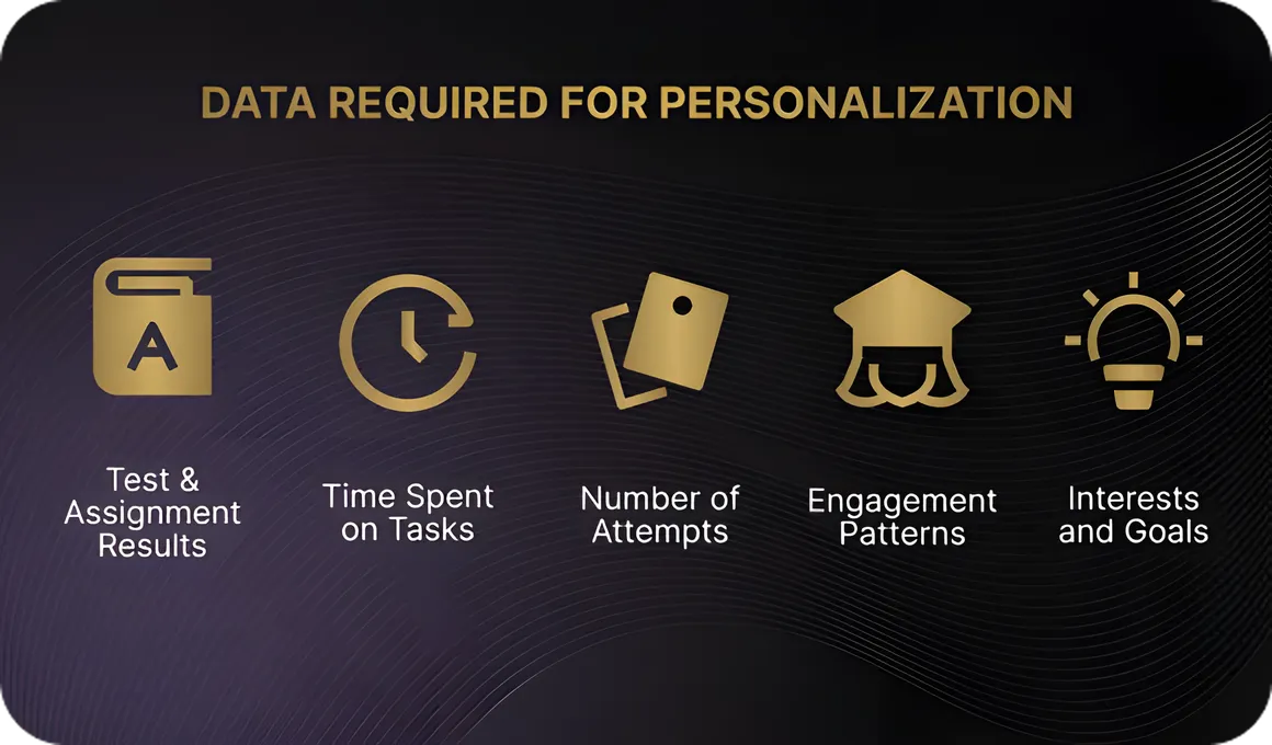 Data Needed for Personalization