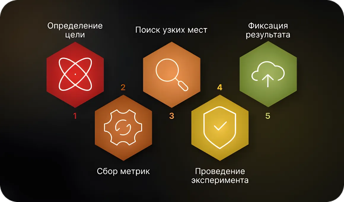 5 шагов к ускорению приложения: как проходит оптимизация на практике