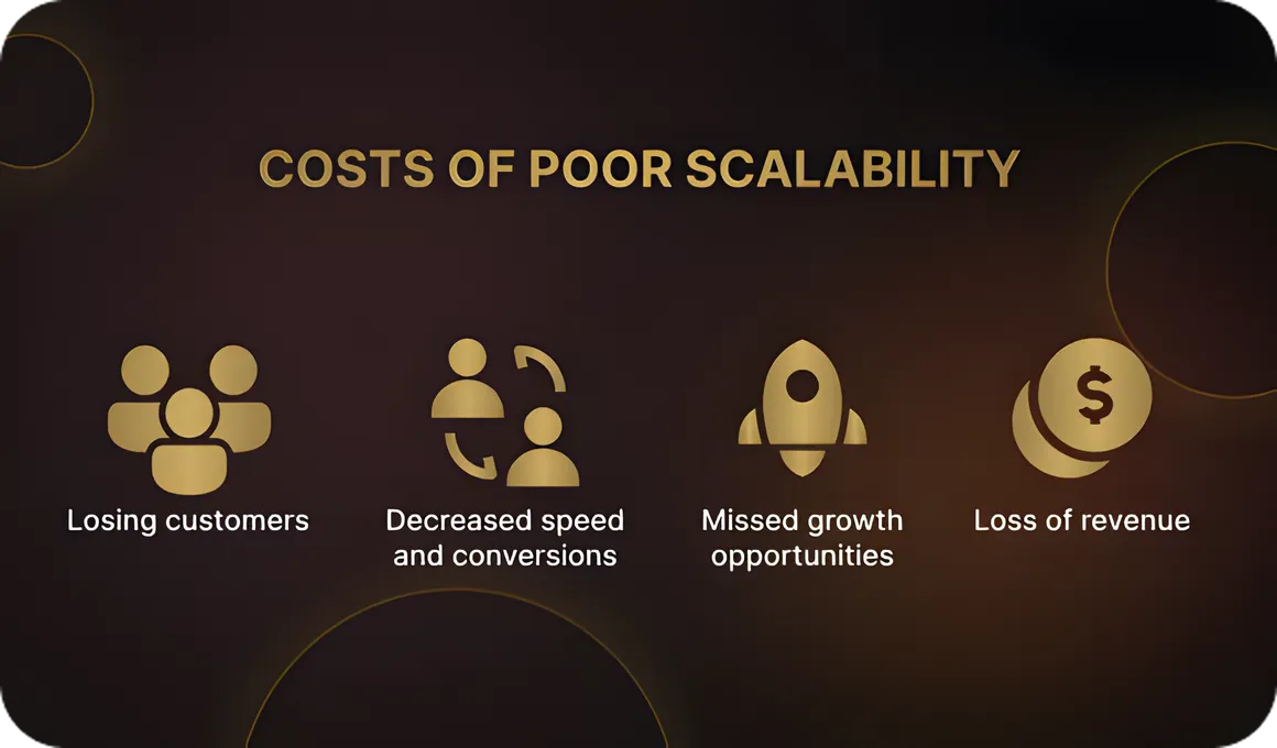 The Cost of Poor Application Scalability