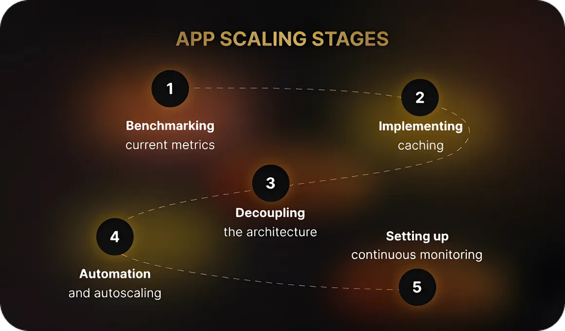 Stages of Application Scaling