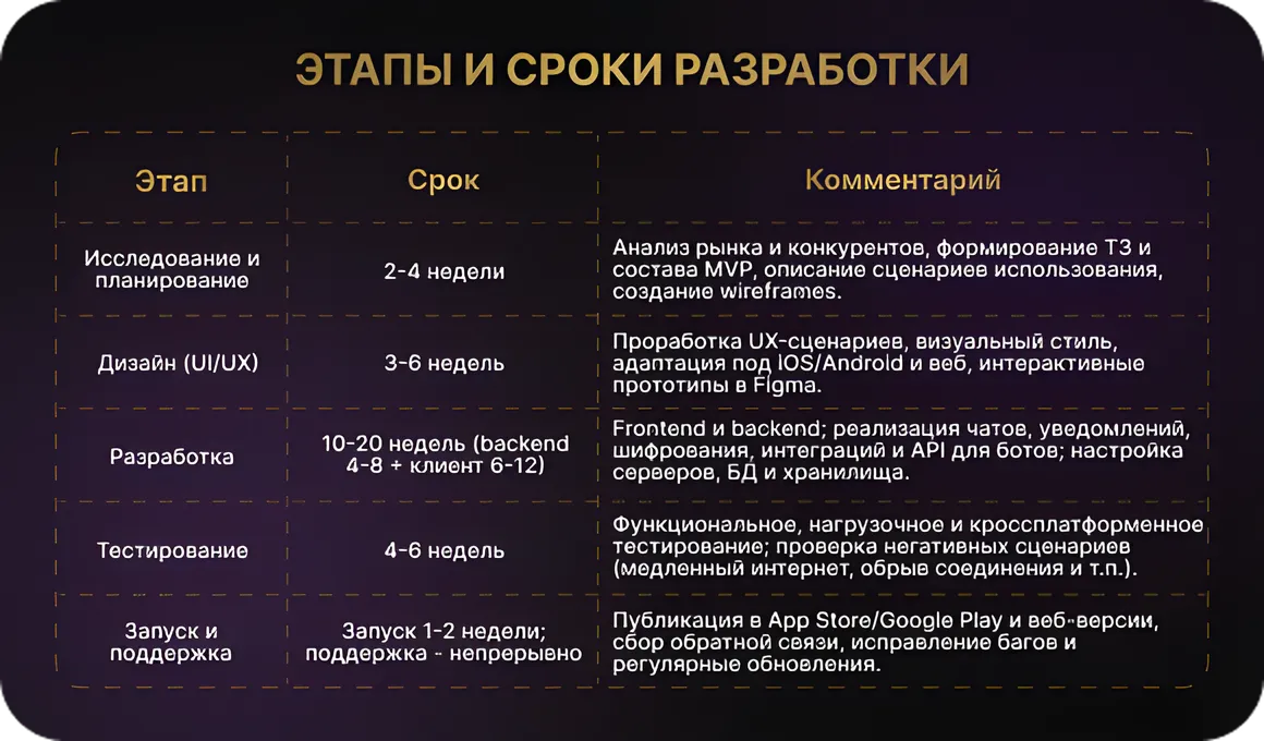 Этапы и сроки разработки мессенджера