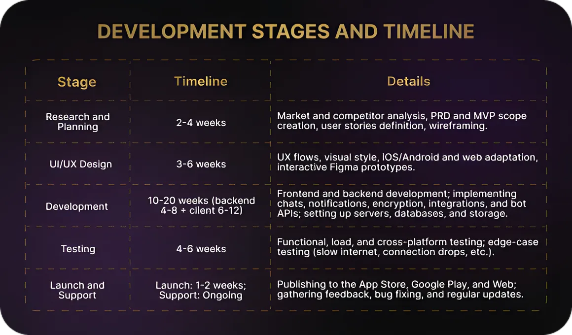 Messenger Development Stages and Timelines