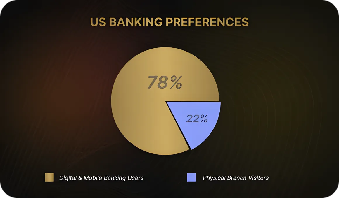 Banking App User Statistics
